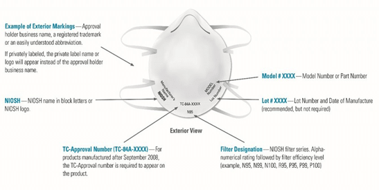 mask shortage causing counterfeit masks. This picture shows the NIOSH approved masks and how to prove legitimacy. 